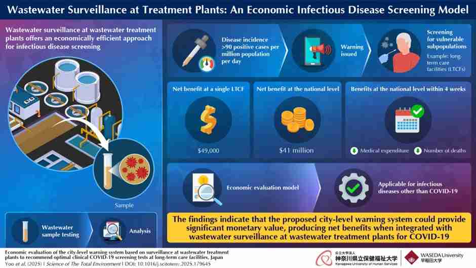 Economic Evaluation of Wastewater Surveillance for COVID-19 Testing in Long-Term Care Settings